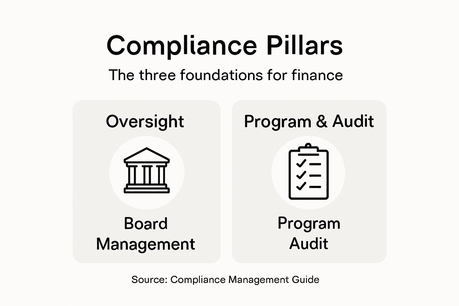 Infographic showing three compliance pillars