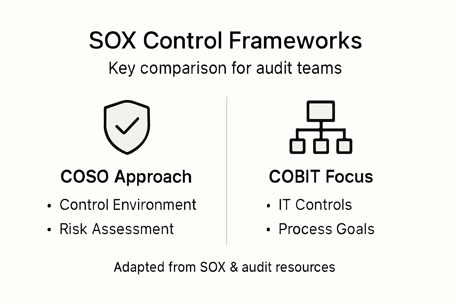 Infographic compares COSO and COBIT for SOX