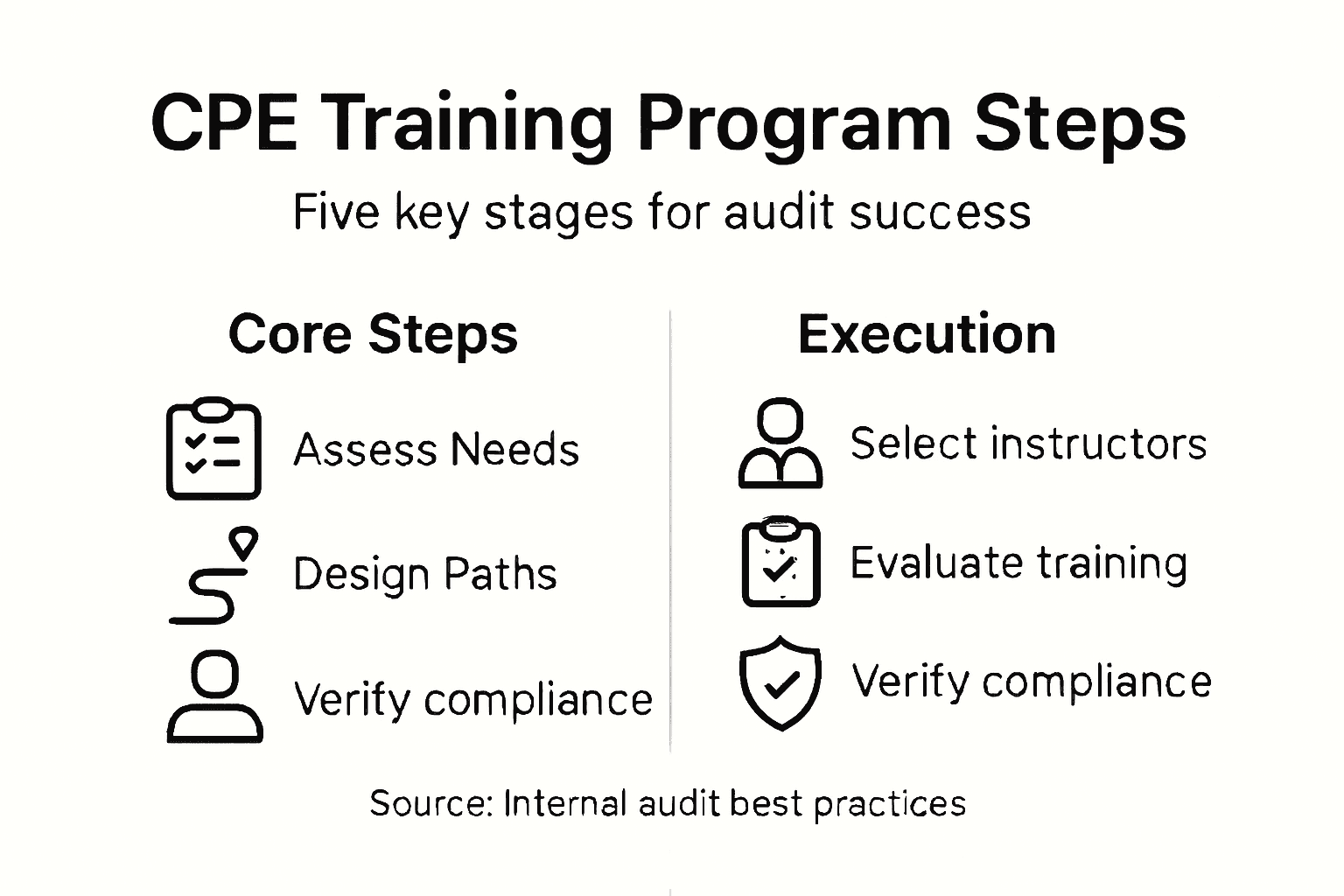 Infographic outlines five CPE program development steps