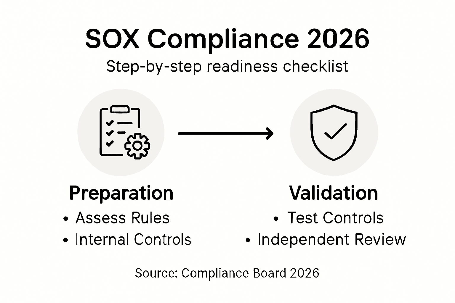 SOX compliance checklist infographic with main steps