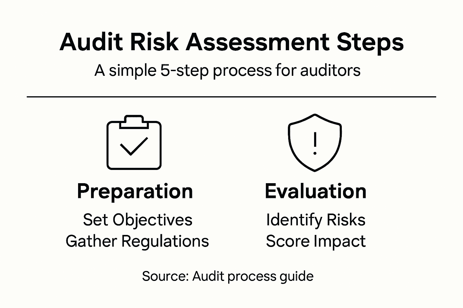 Infographic showing five risk assessment steps