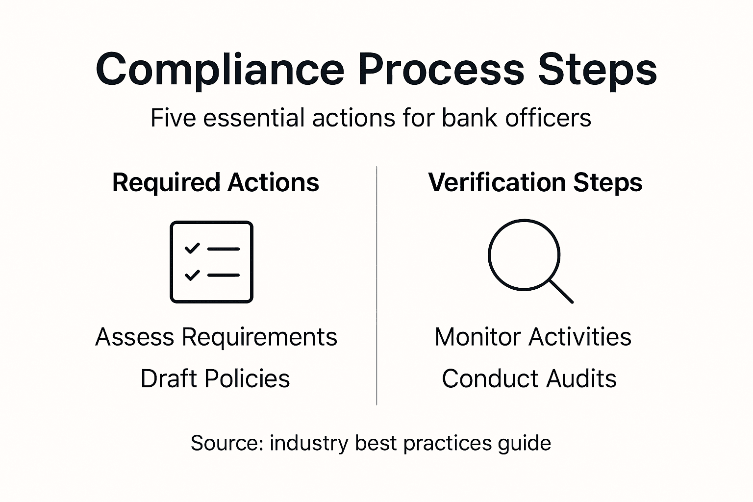 Infographic outlining compliance process steps