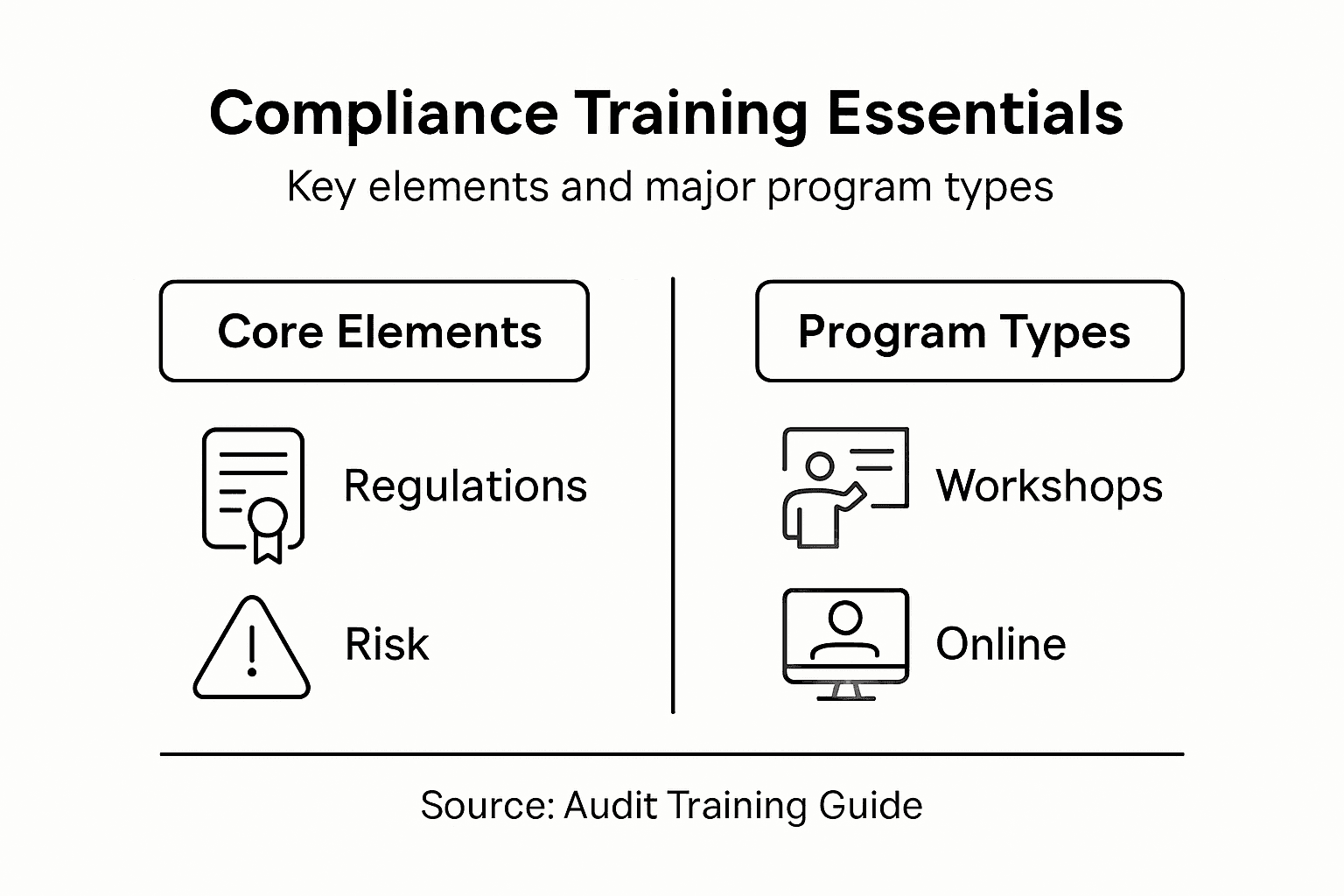 Infographic: compliance training elements and types