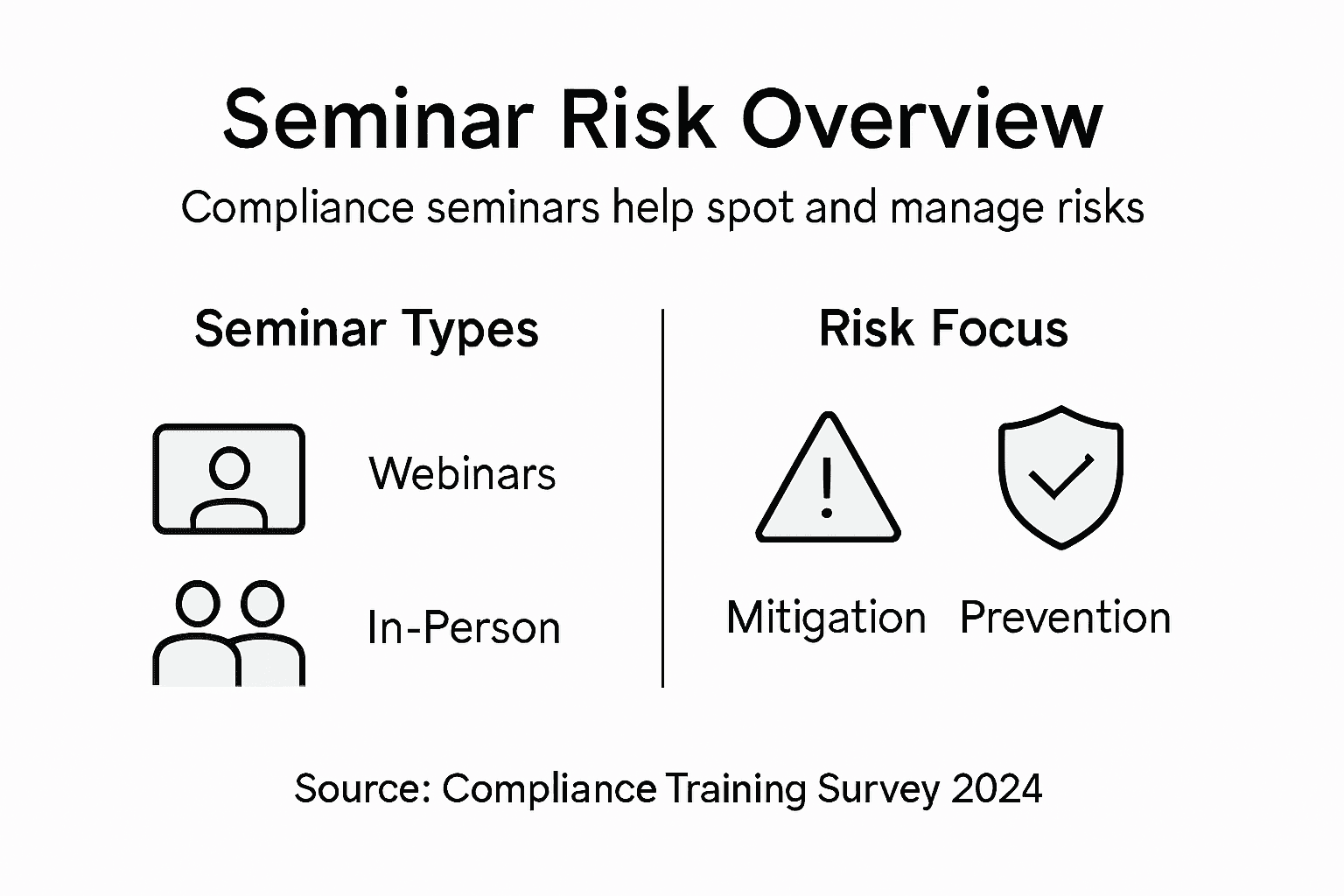 Infographic showing compliance seminar risk overview