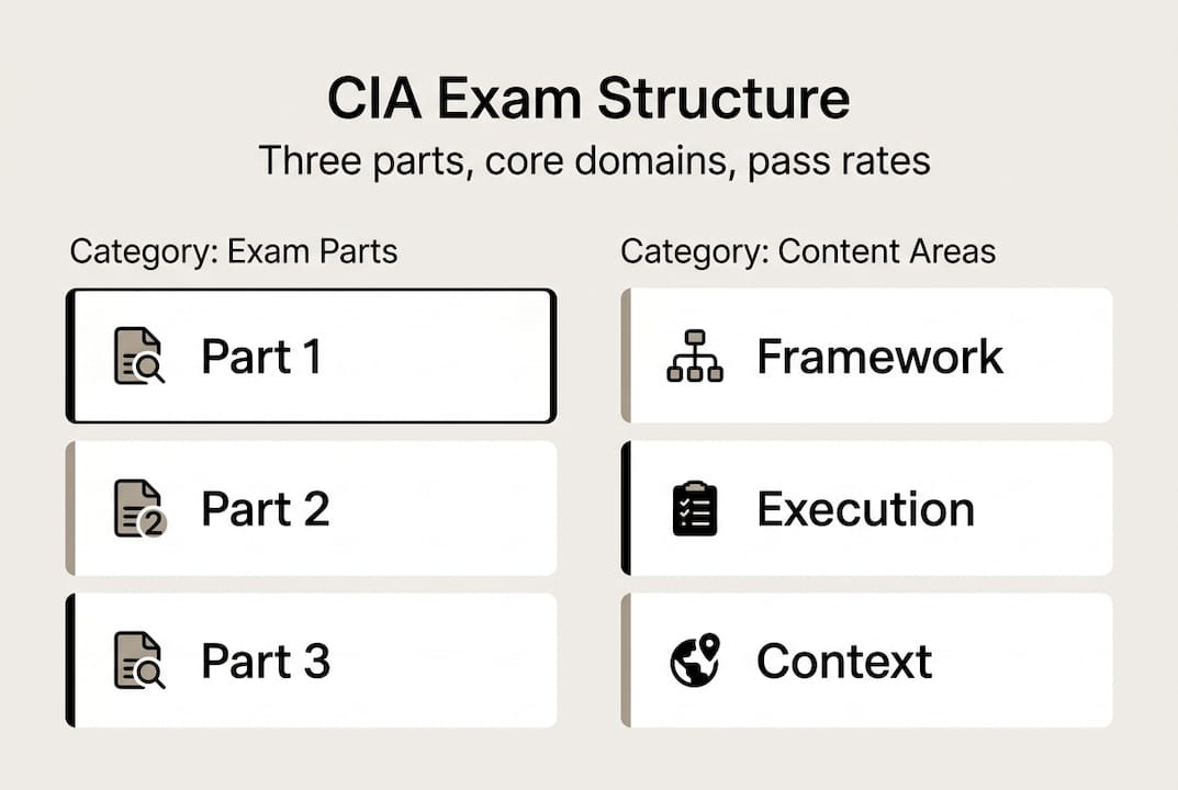 Infographic of CIA exam parts and domains