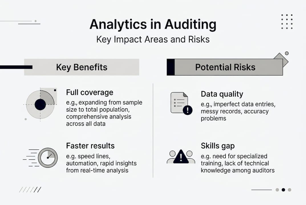 Infographic showing audit analytics benefits and risks