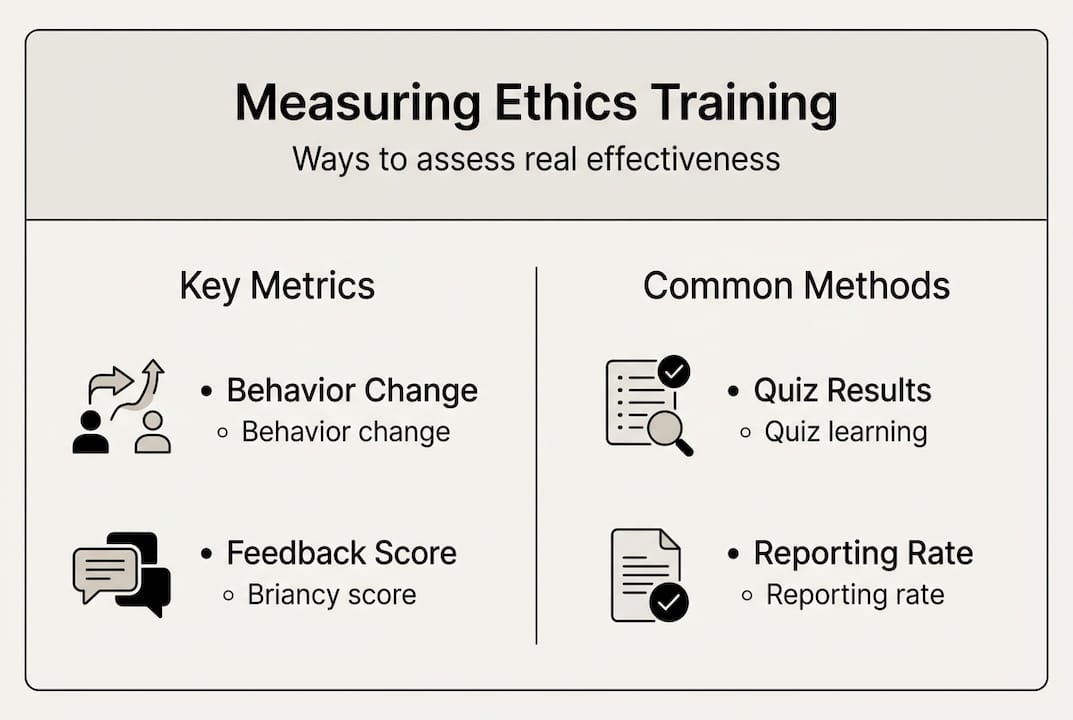 Infographic showing ethics training measurement methods