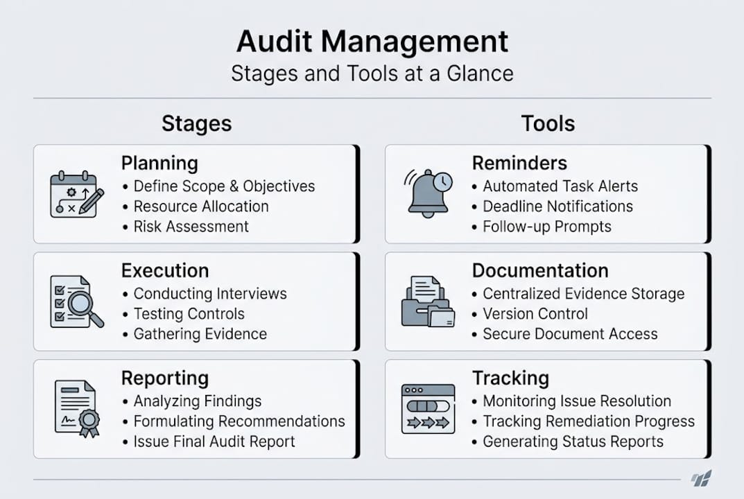 Infographic showing audit stages and tools