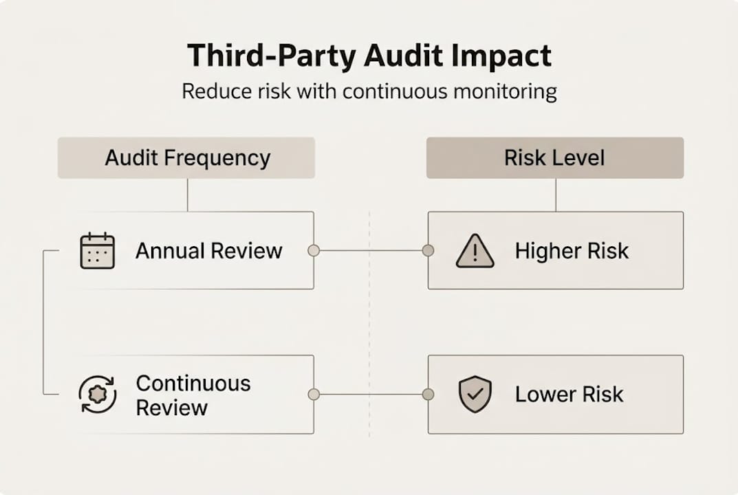Infographic comparing audit frequency and risk levels