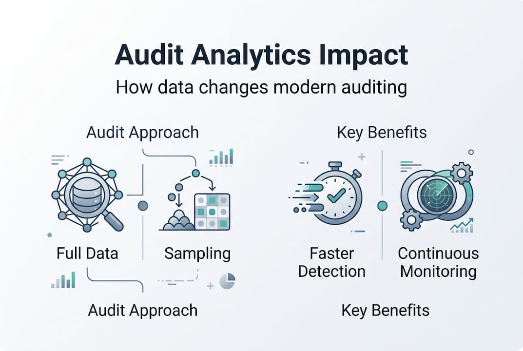 Infographic showing audit analytics benefits and approaches