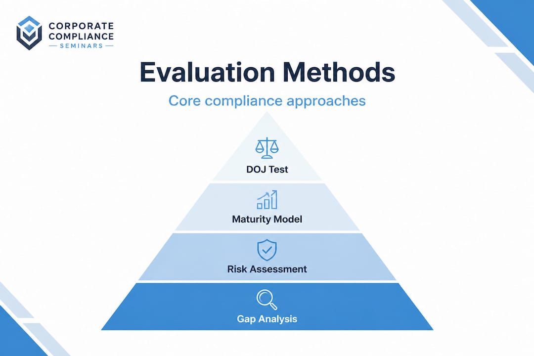 Hierarchy infographic of compliance evaluation methods
