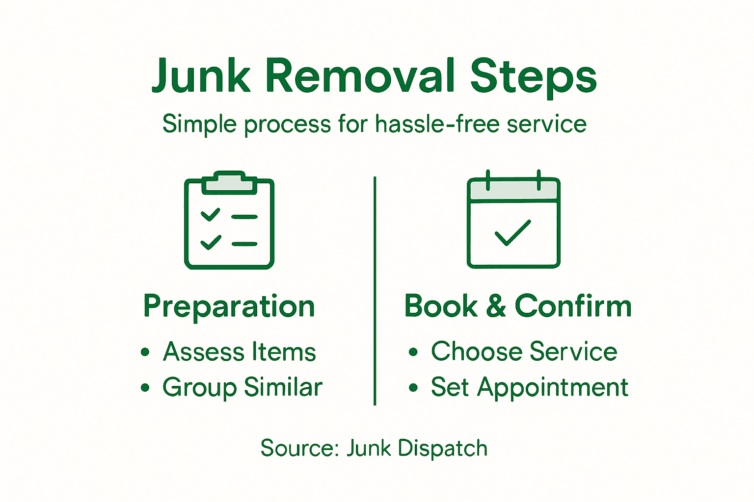 Infographic with junk removal step summary
