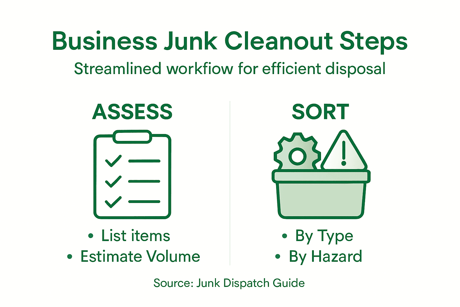 Infographic of business cleanout workflow