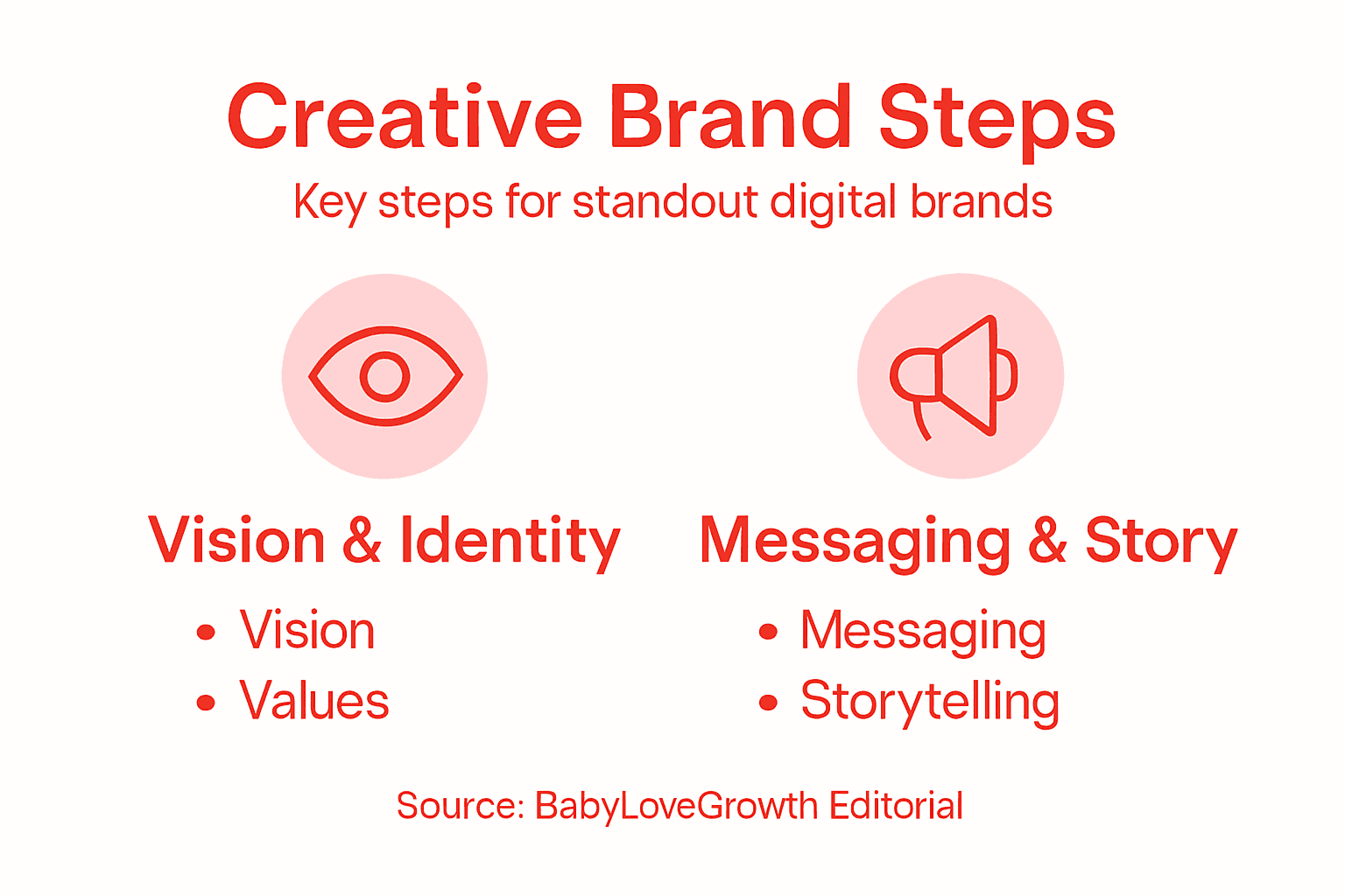 Infographic outlining creative brand building steps