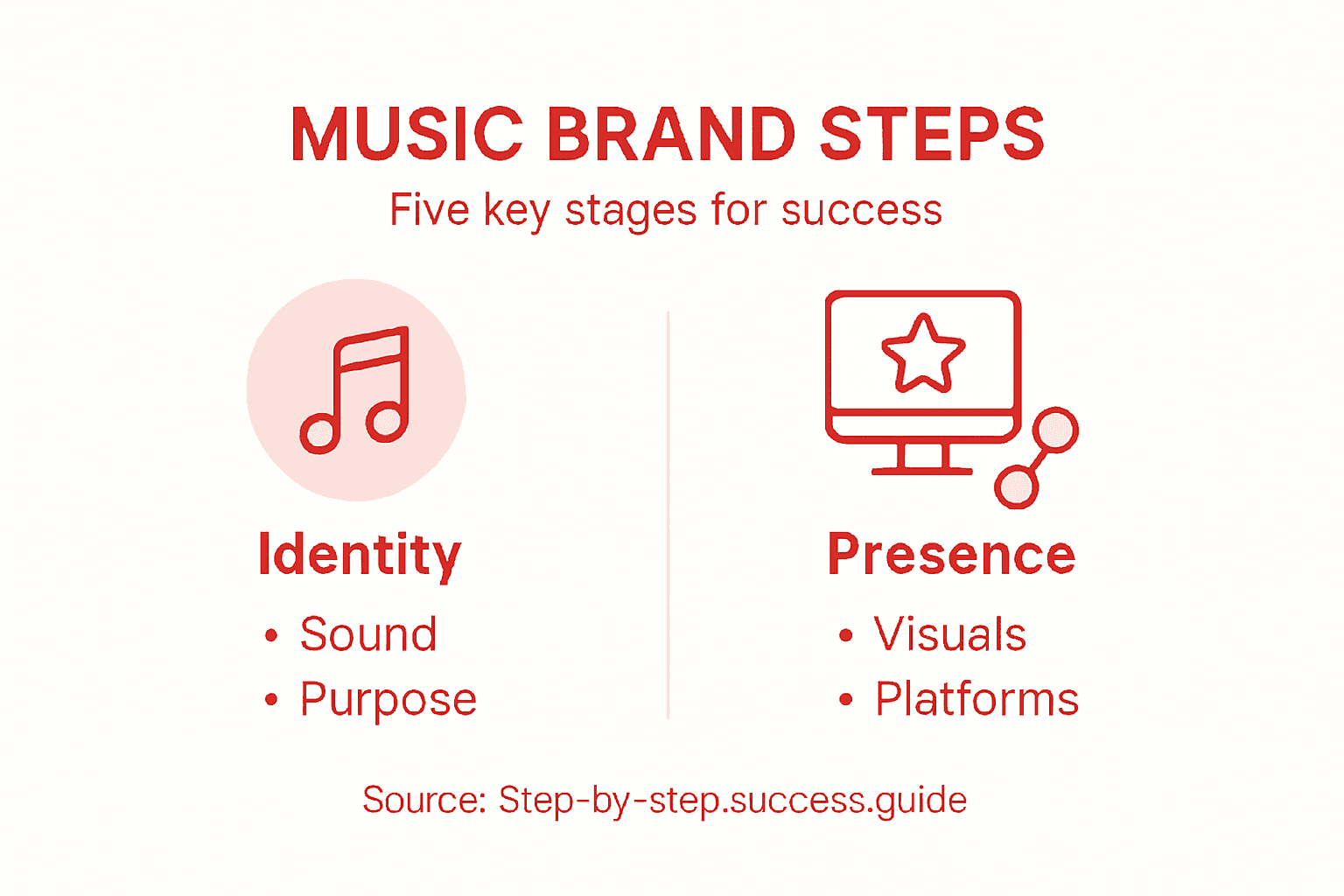 Music brand process infographic major steps