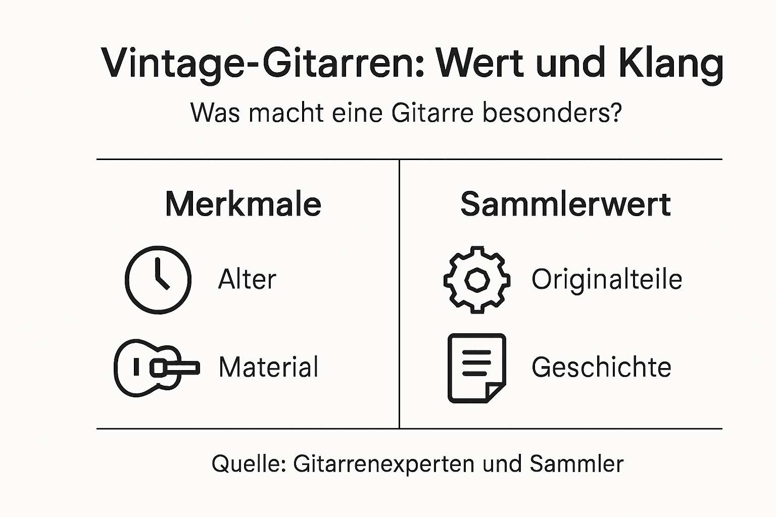 Infografik: Was zeichnet Vintage-Gitarren aus und warum sind sie so wertvoll?