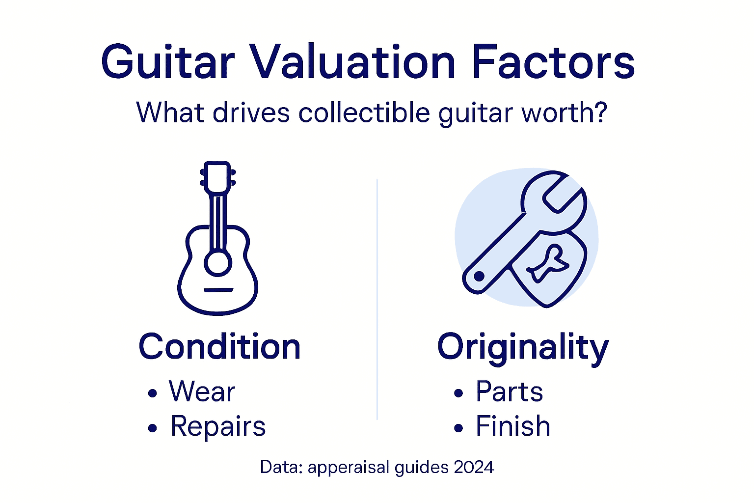 Infographic showing guitar valuation factors