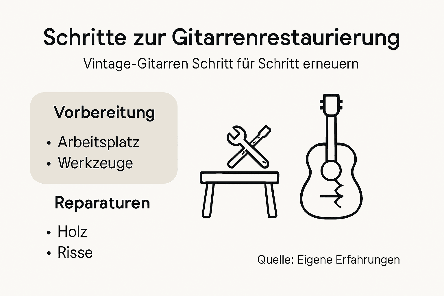 Schritt-für-Schritt-Infografik zur Gitarrenrestaurierung