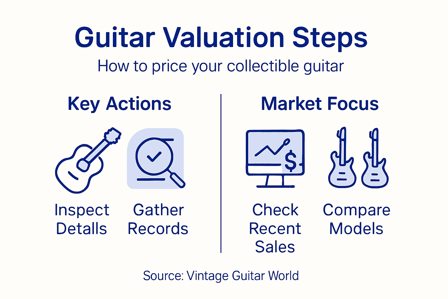 Infographic summarizes steps for guitar valuation