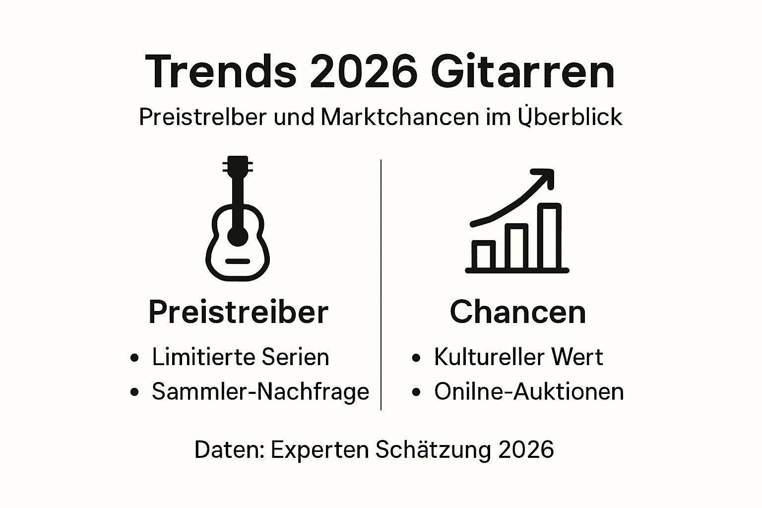 Grafische Übersicht: Aktuelle Entwicklungen und Preistreiber auf dem Vintage-Gitarrenmarkt