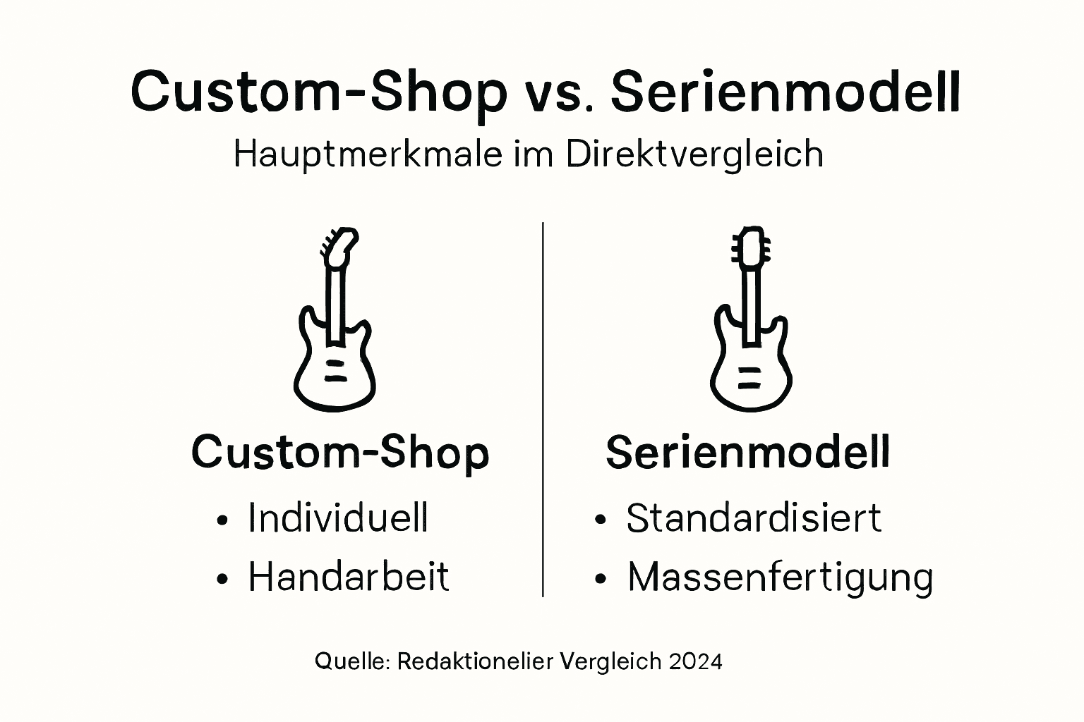 Infografik: Custom-Shop-Gitarren im Vergleich zu Serienmodellen