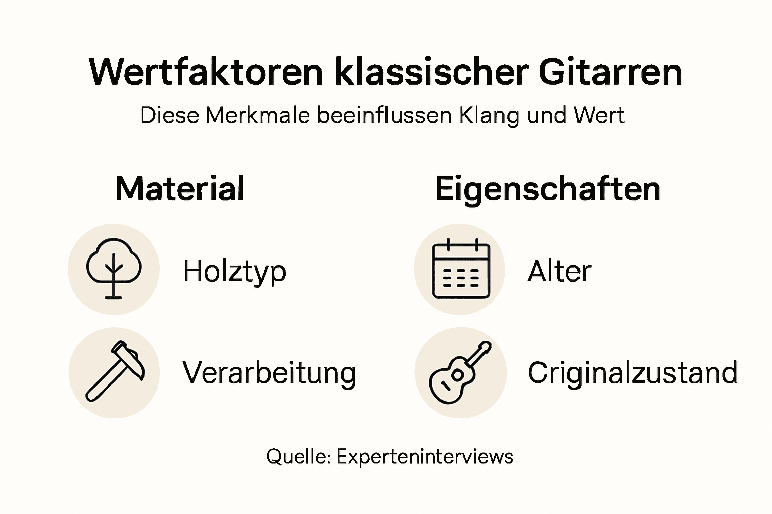 Infografik: Was den Wert einer klassischen Gitarre ausmacht