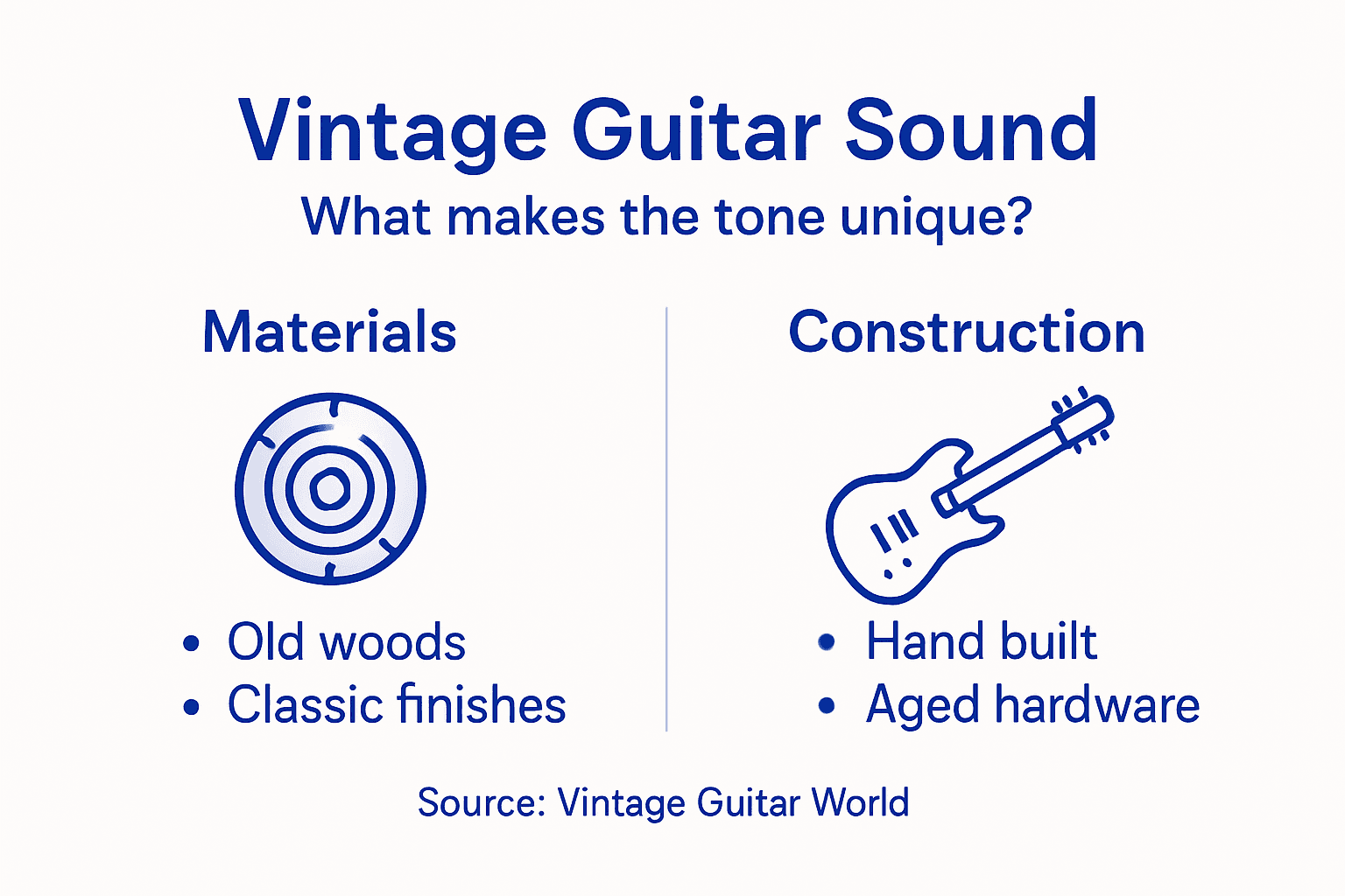 Infographic showing vintage guitar sound features