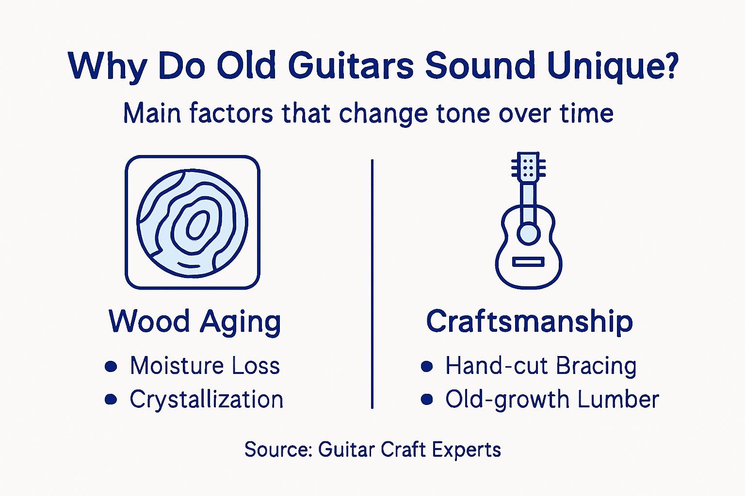 Infographic on guitar aging and tonal change