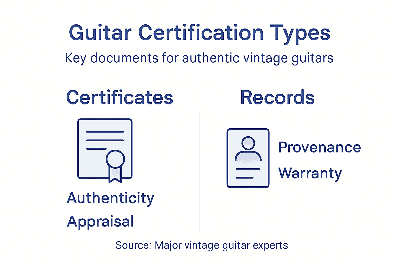 Infographic showing vintage guitar certification types