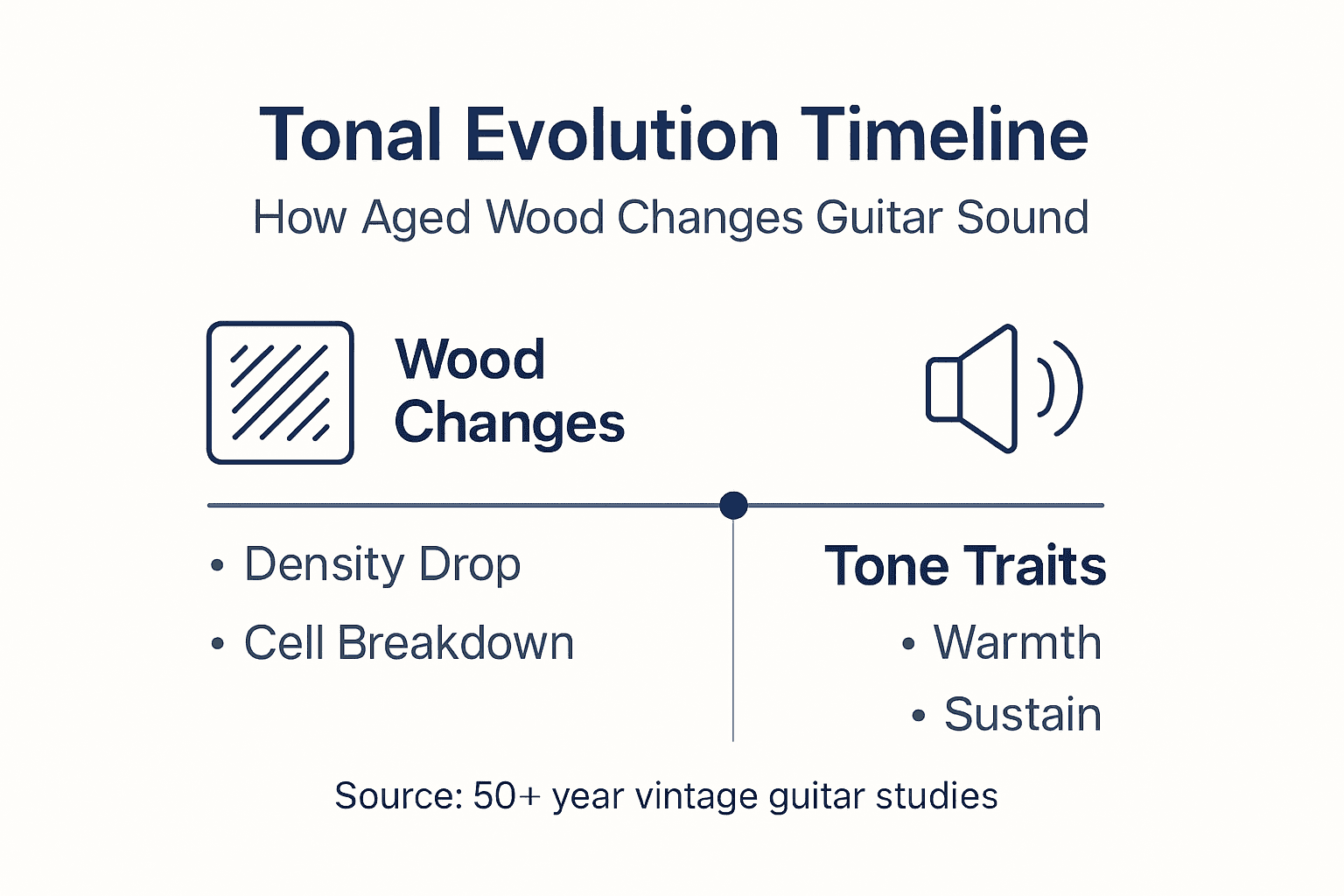 Infographic of guitar tonal evolution and wood changes