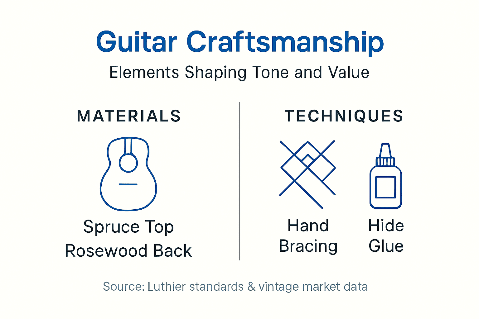 Infographic showing materials and techniques in guitars