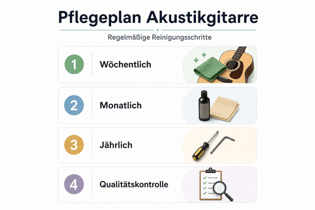 Infografik: Schritt-für-Schritt-Anleitung zur richtigen Pflege deiner Akustikgitarre