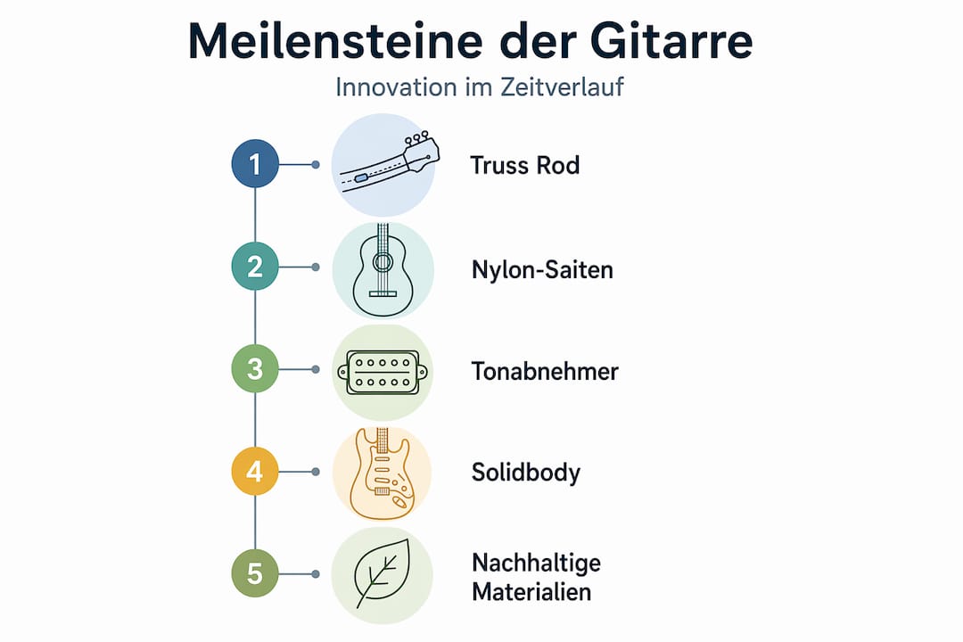 Diese Infografik stellt die wichtigsten Etappen der Gitarrengeschichte übersichtlich in einem Zeitstrahl dar.