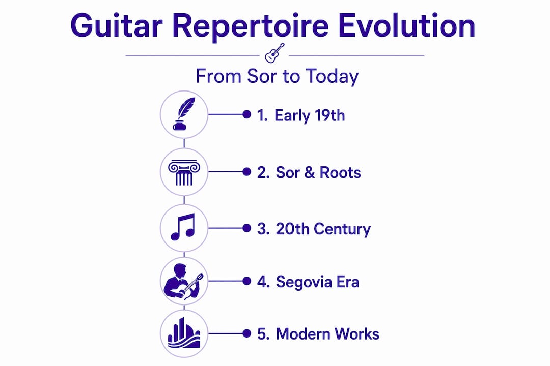 Timeline of key stages in classical guitar repertoire