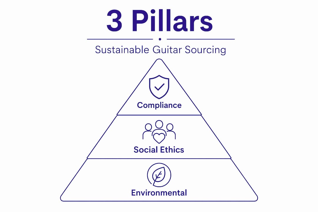 Hierarchy infographic of sustainable guitar sourcing pillars
