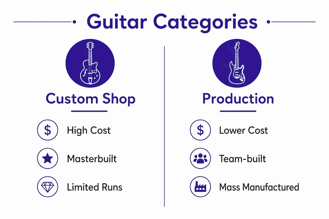 Infographic comparing custom shop and production guitars