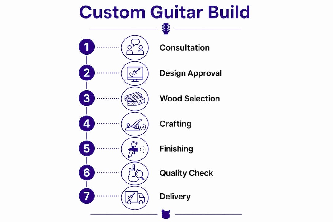 Infographic illustrating custom vintage guitar build steps
