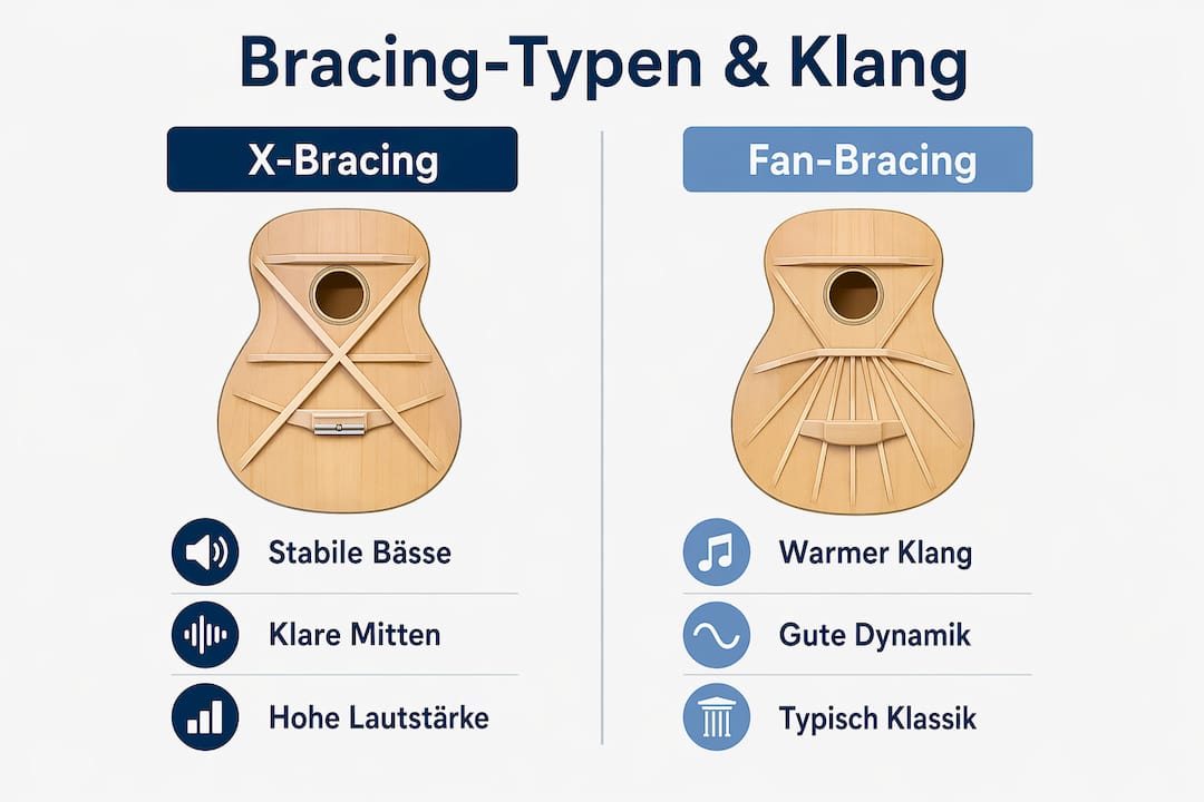 Infografik: Klangvergleich verschiedener Bracing-Varianten