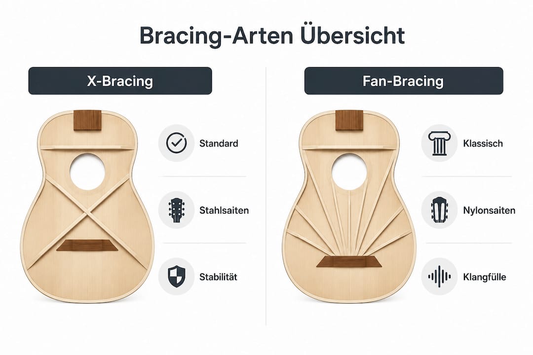 Infografik: Verschiedene Bracing-Formen bei Akustikgitarren im direkten Vergleich