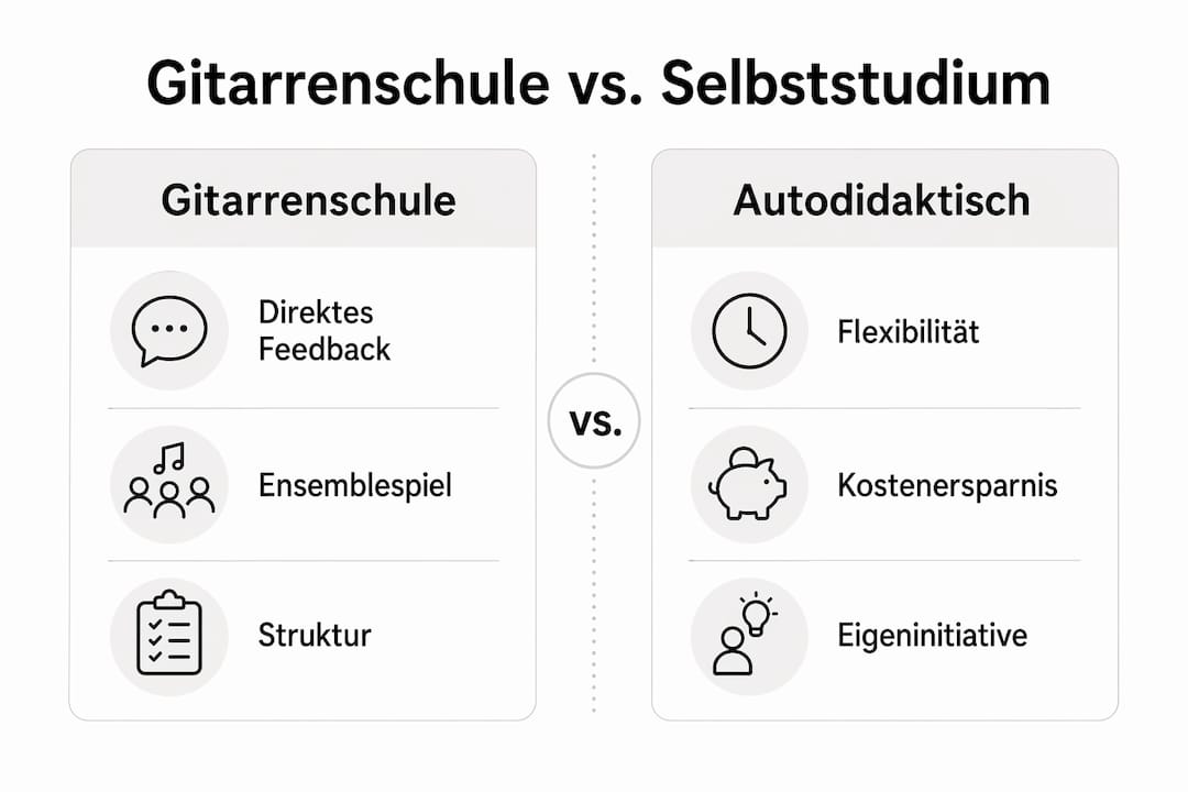 Infografik: Gitarrenkurs oder Eigenstudium – ein direkter Vergleich