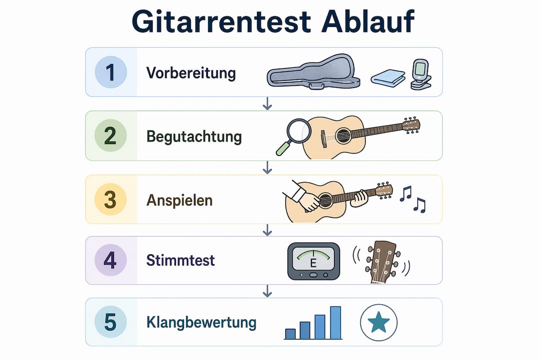 Übersichtsgrafik: So läuft ein strukturierter Gitarrentest ab