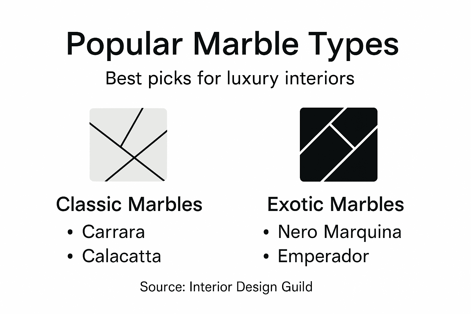 Infografik mit klassischen und exotischen Marmorarten