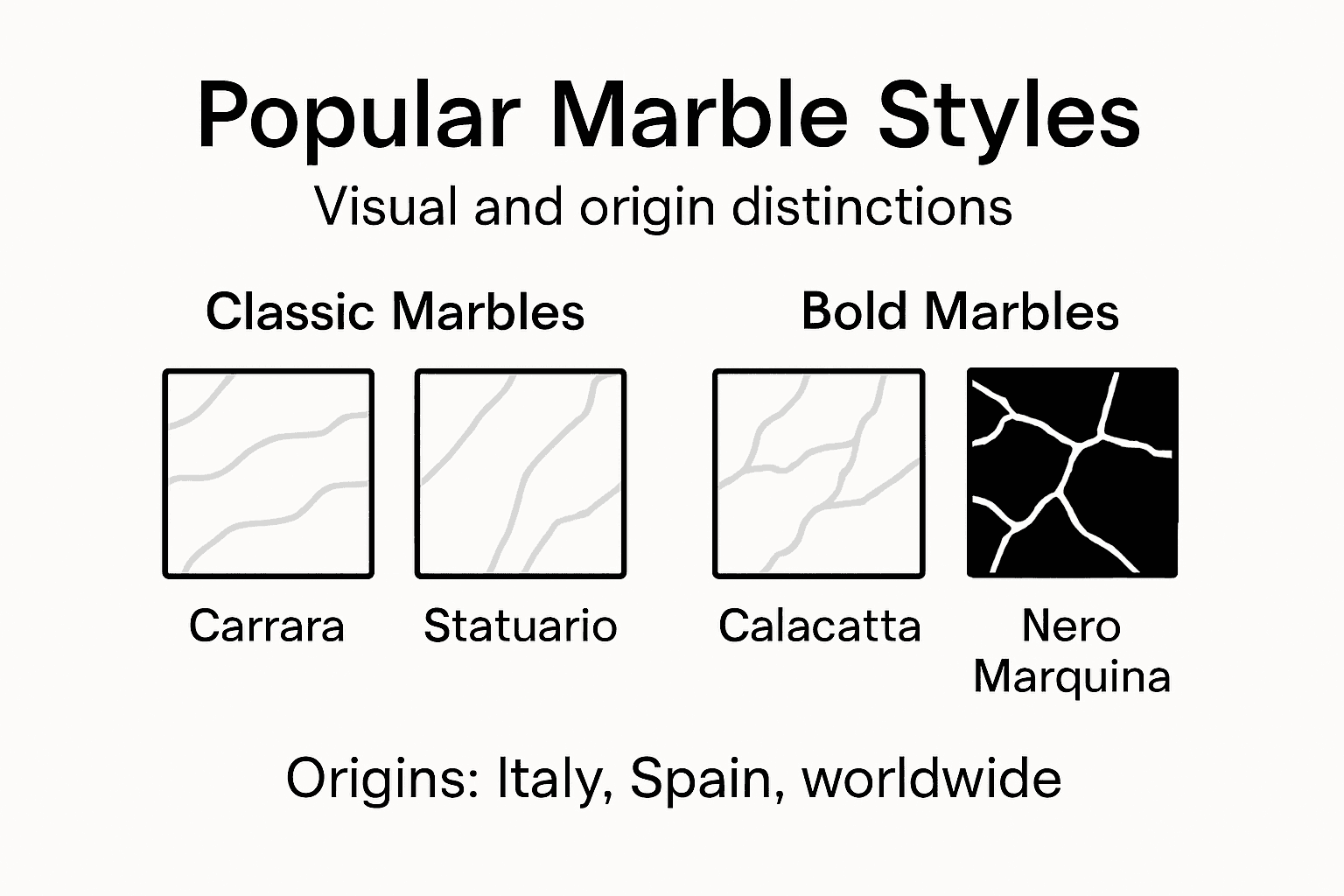 Infografik zeigt beliebte Marmorarten und deren Merkmale