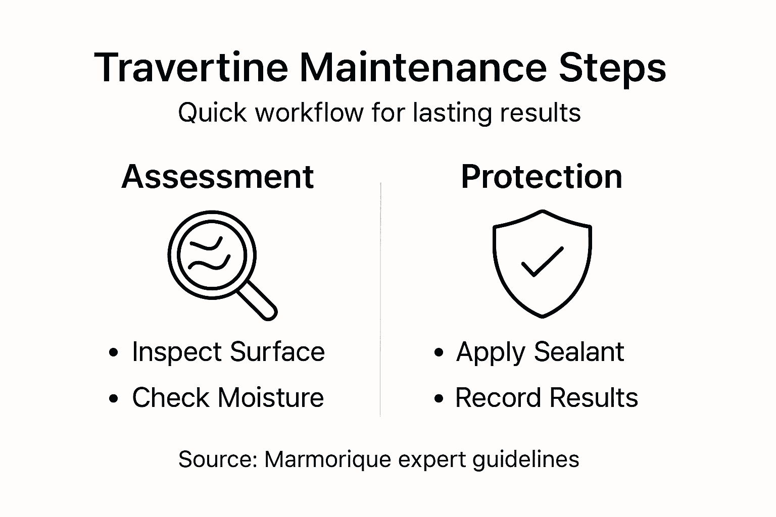 Infografik, die die Schritte des Travertin-Wartungsablaufs zeigt