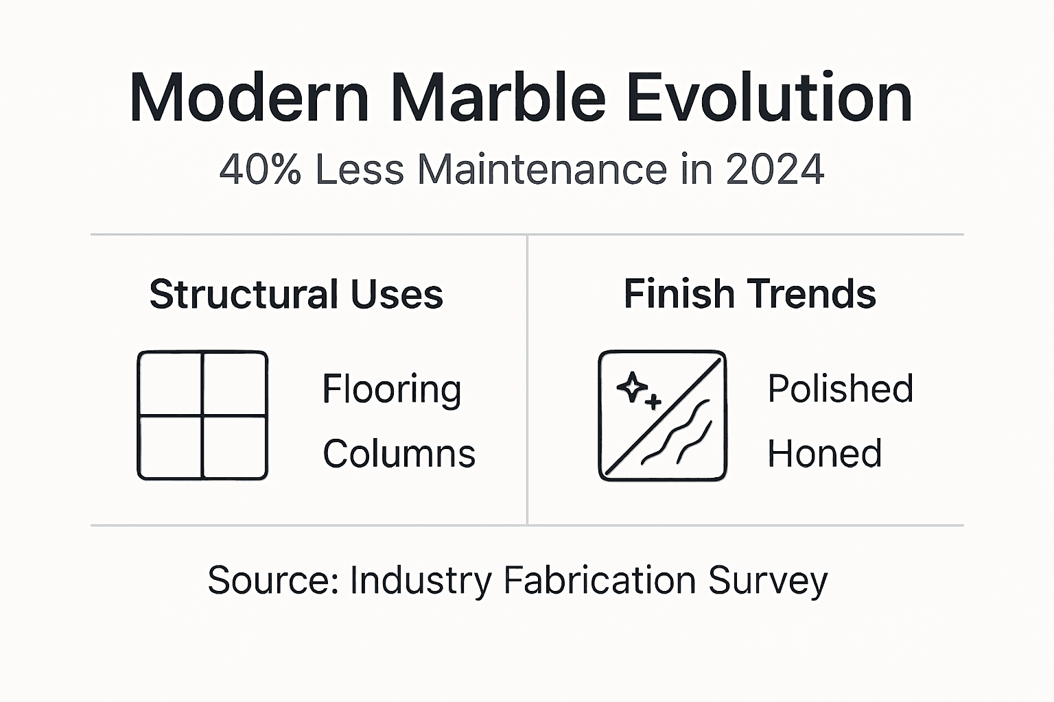 Infographic on marble evolution and maintenance