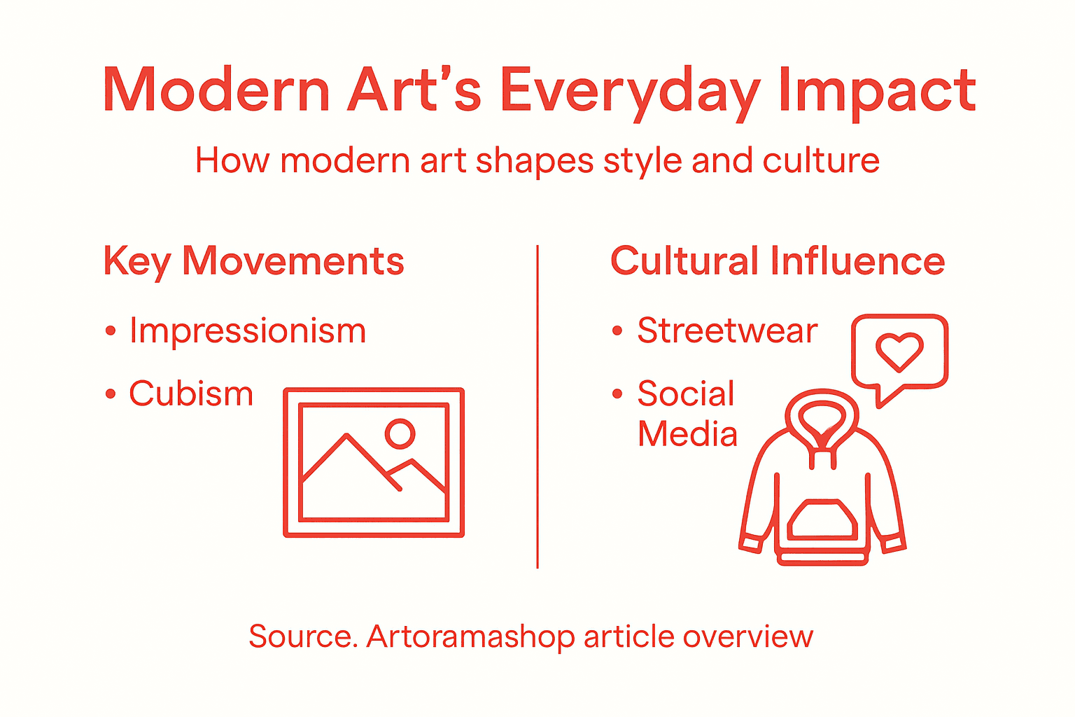 Infographic showing impact of modern art on culture