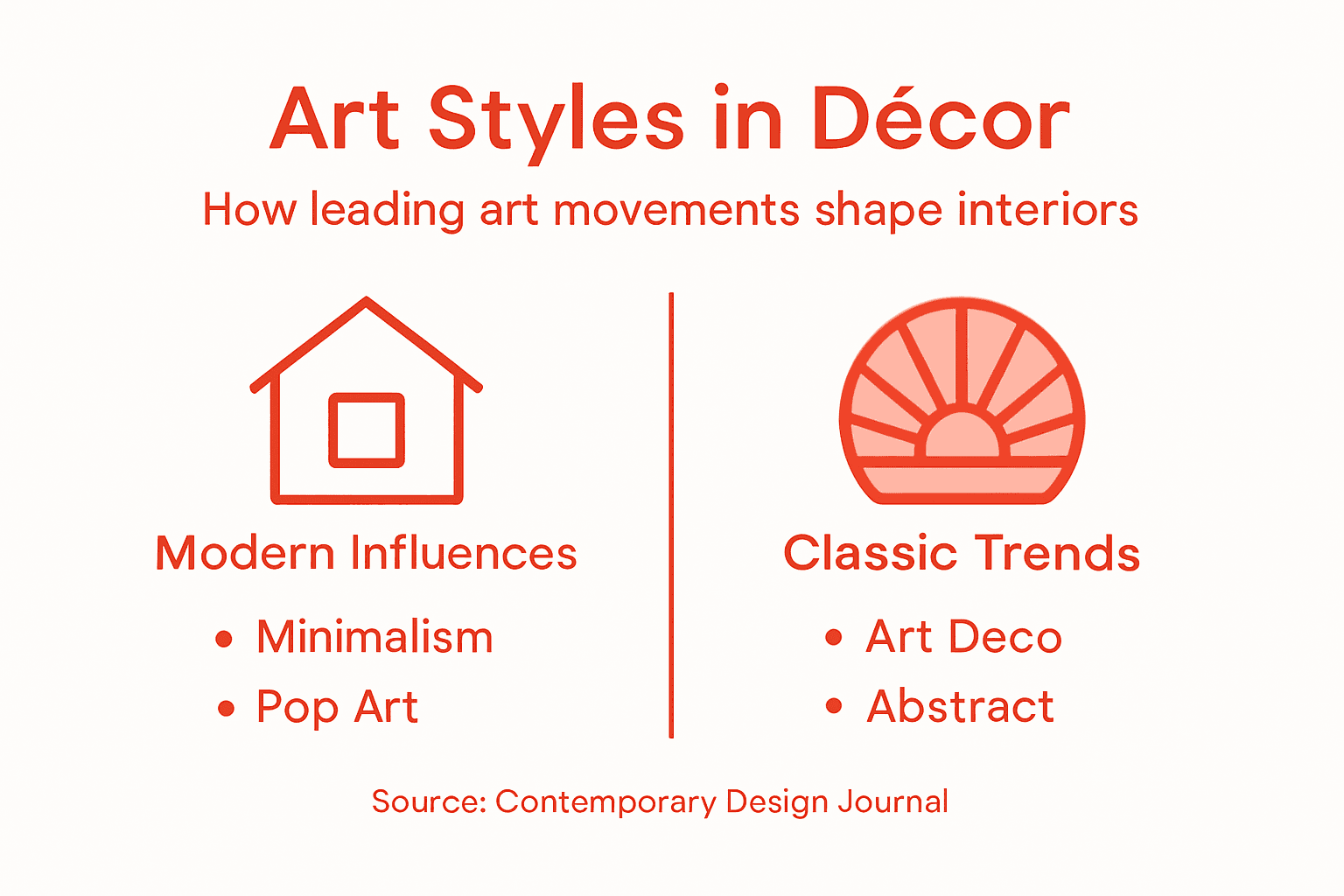 Infographic showing art styles for home décor