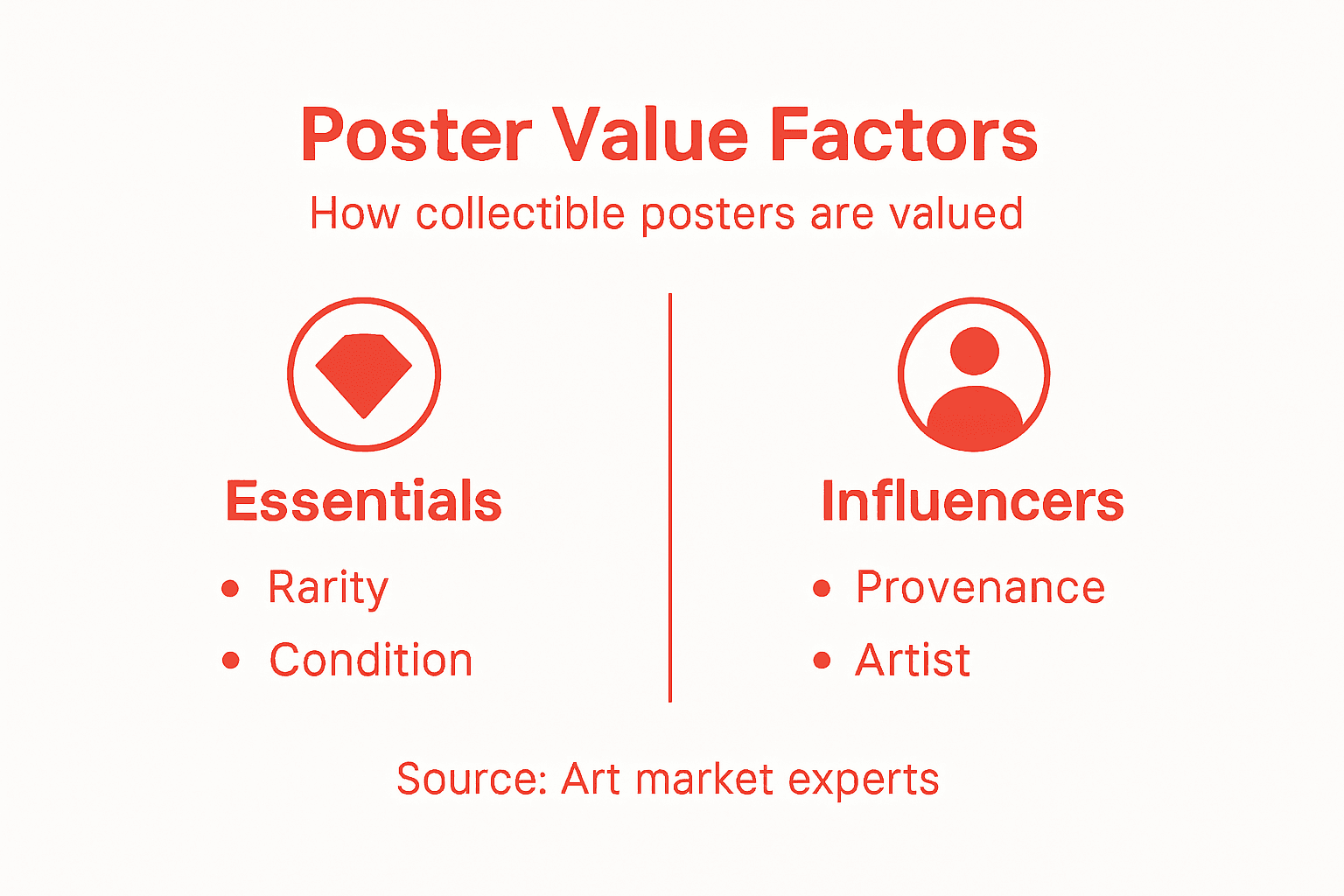 Infographic showing poster value factors and influencers