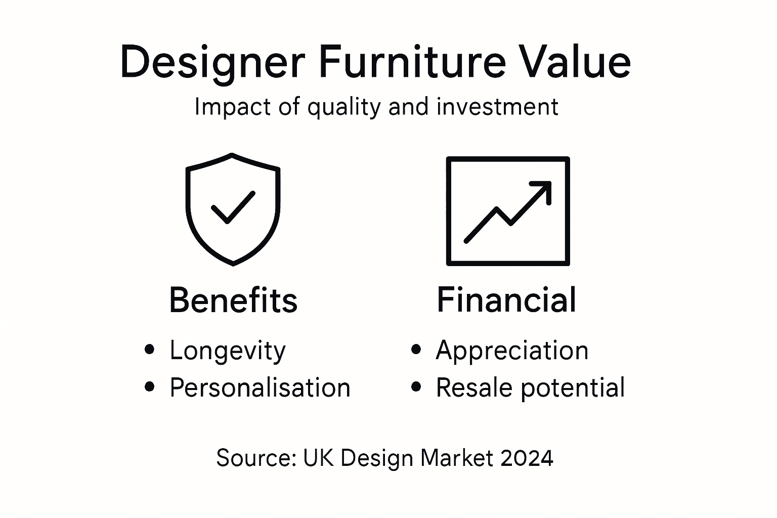 Infographic showing designer furniture benefits and investment