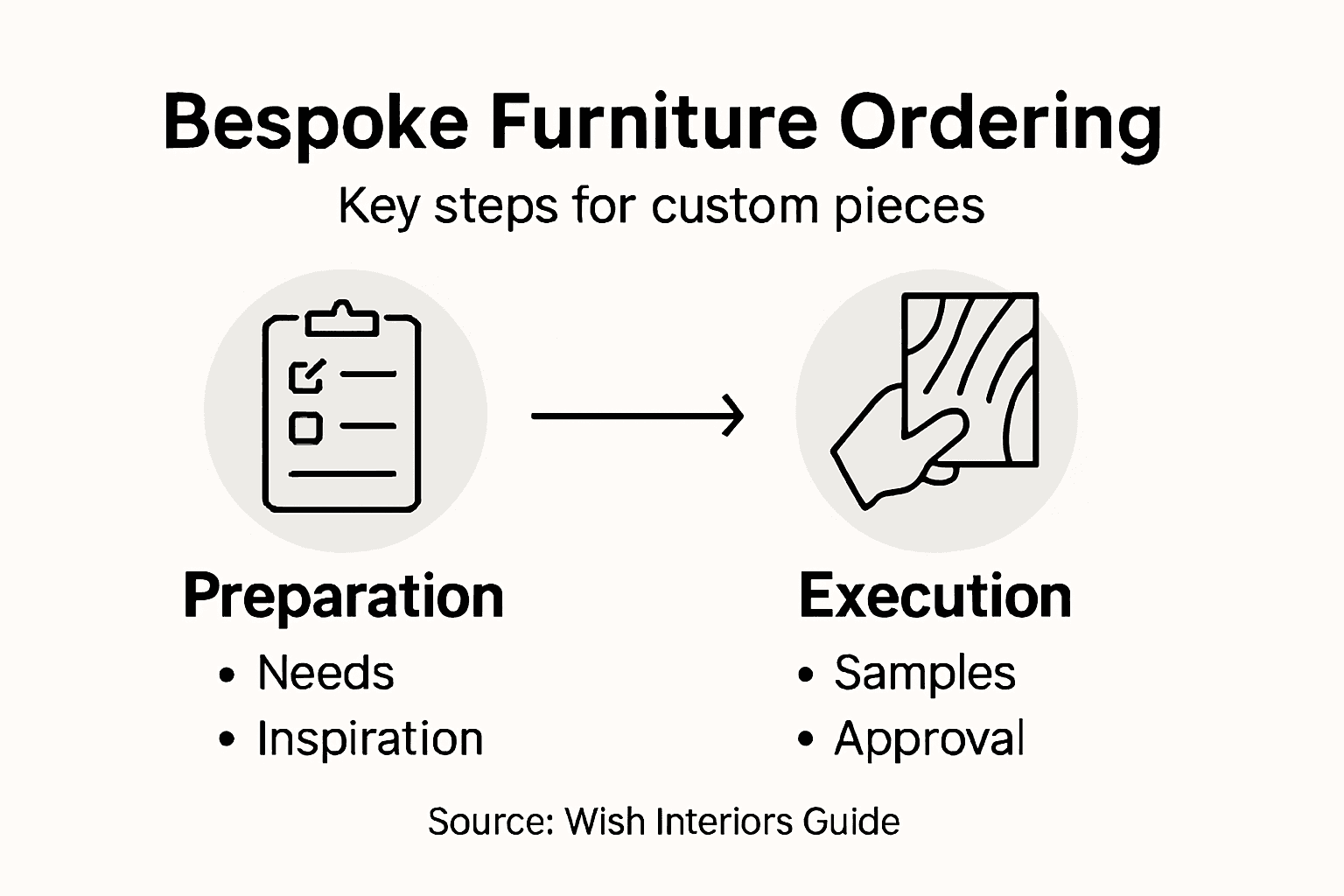 Infographic showing bespoke furniture steps
